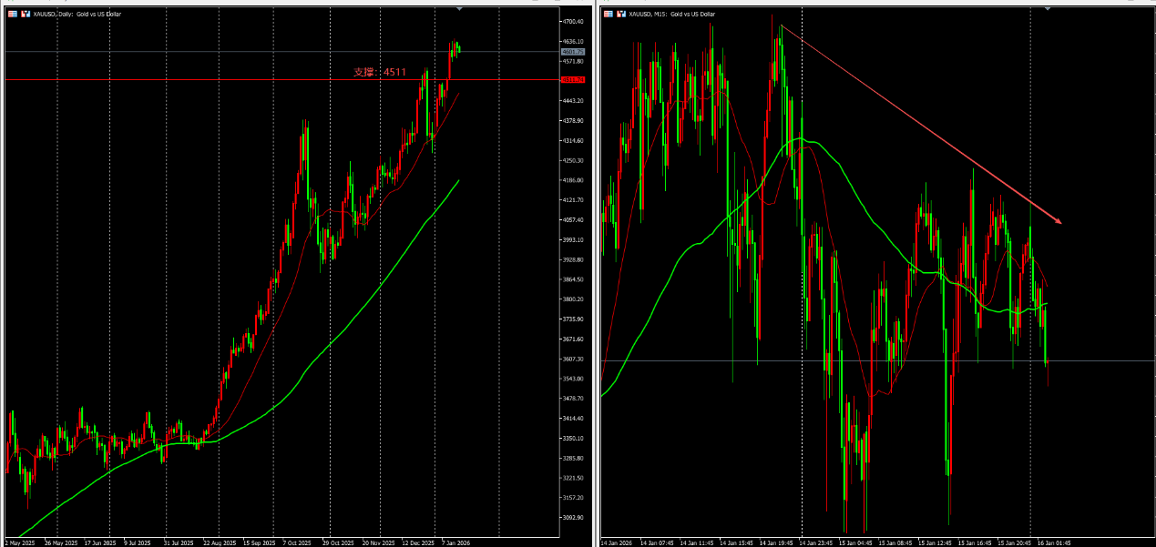 美联储立场偏紧叠加避险情绪反复，金银短线承压震荡