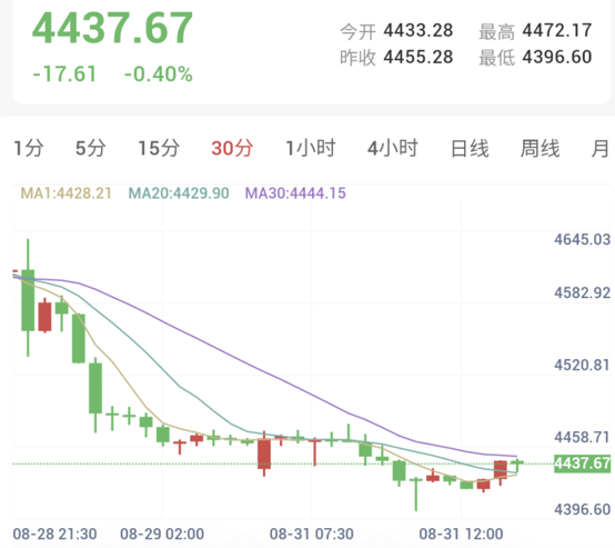 2026年8月31日13:44的现货黄金K线截图