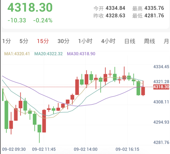 Spot Gold 15-minute candlestick chart: Rebound momentum stalls as price breaks below short-term moving averages near $4,318