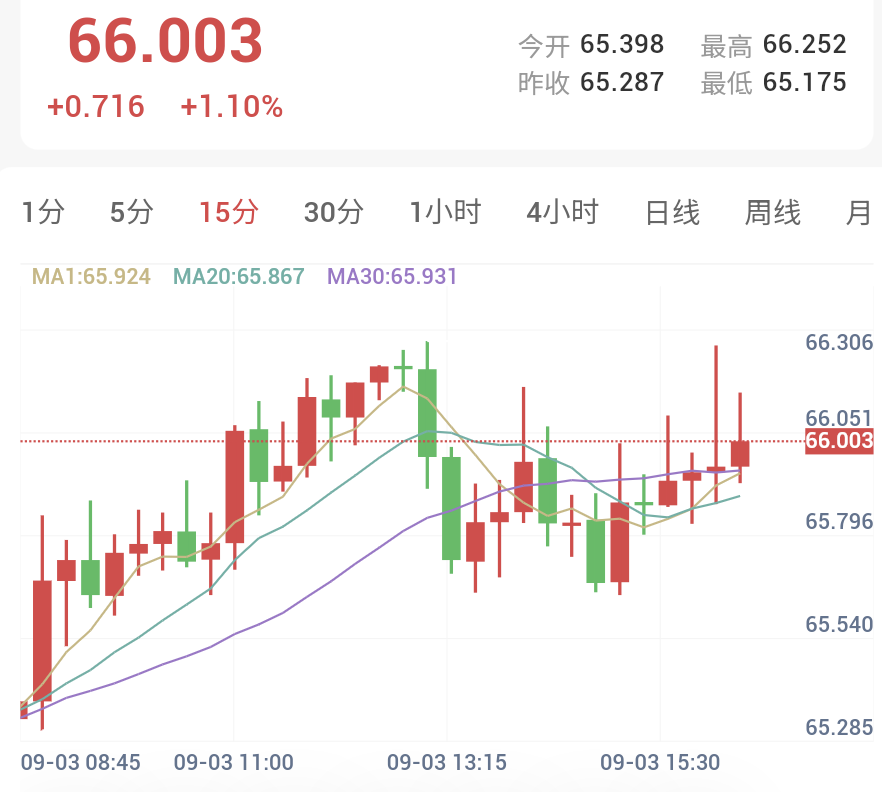 现货白银15分钟K线走势图：银价小趋势上行，均线呈现多头排列交投于66.00美元附近