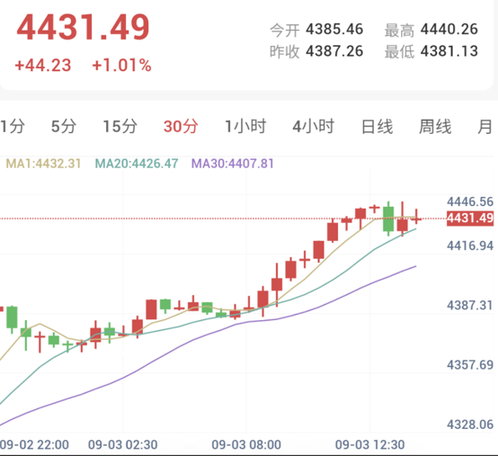 現貨黃金30分鐘K線走勢圖：受降息預期升溫提振，金價呈V型反彈突破4430美元