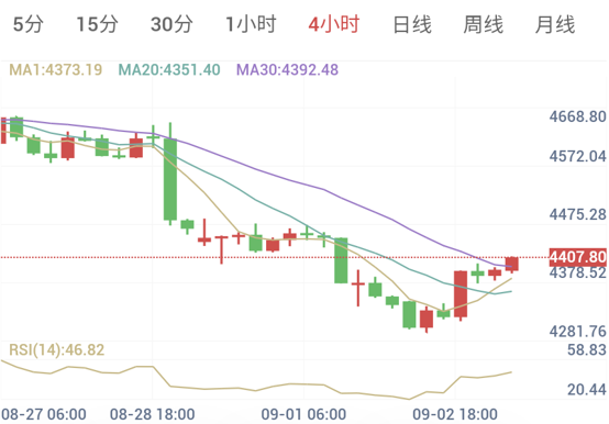 现货黄金4小时K线走势图:金价自4280美元低位强劲反弹,进入中期下行后的技术性修复阶段