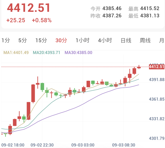 Spot Gold 30-minute candlestick chart: Gold price rebounds strongly from $4,282 lows, reclaiming the $4,400 level
