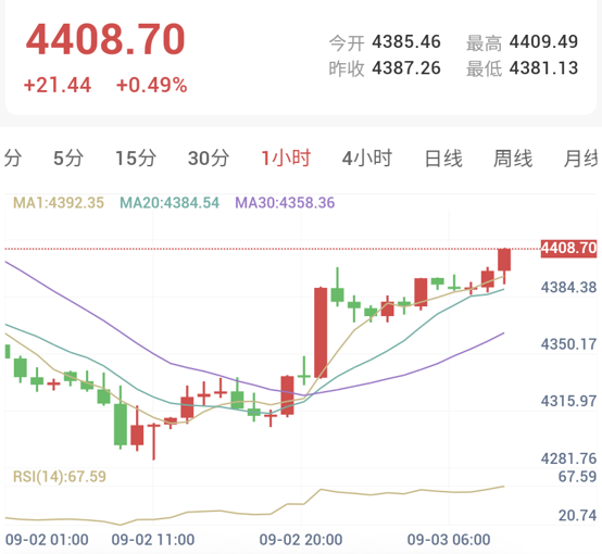 現貨黃金1小時K線走勢圖：金價放量反彈突破4400美元，均線呈多頭排列，短線動能顯著增強