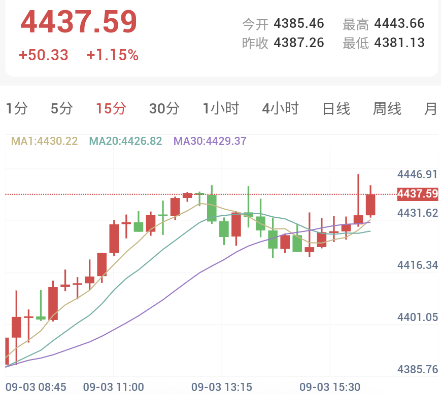 现货黄金15分钟K线走势图：金价突破20均线，短线多头排列强势反弹至4437美元附近